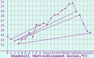 Courbe du refroidissement olien pour Brindas (69)