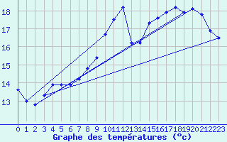 Courbe de tempratures pour Brigueuil (16)