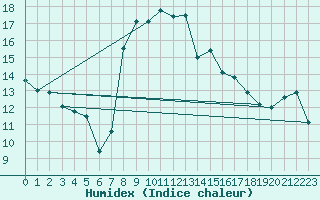 Courbe de l'humidex pour Arenys de Mar