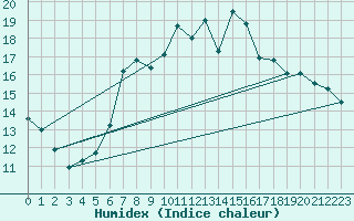 Courbe de l'humidex pour Santa Susana