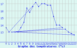 Courbe de tempratures pour Monte Scuro