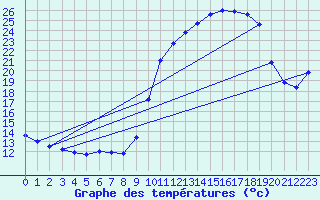 Courbe de tempratures pour Besanon (25)