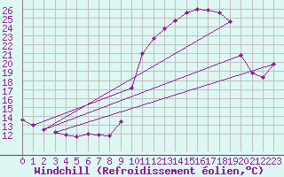 Courbe du refroidissement olien pour Besanon (25)