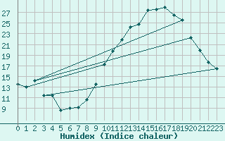 Courbe de l'humidex pour Ambrieu (01)