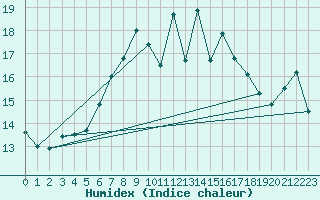 Courbe de l'humidex pour Semenicului Mountain Range