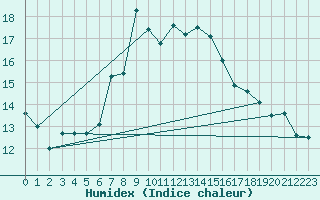 Courbe de l'humidex pour Naluns / Schlivera