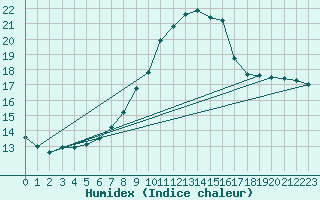 Courbe de l'humidex pour Bruck / Mur