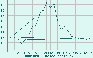 Courbe de l'humidex pour Rheinfelden