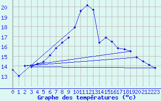 Courbe de tempratures pour Gottfrieding