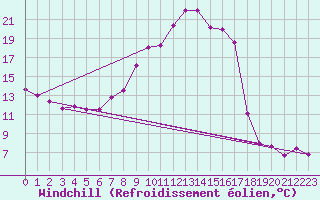 Courbe du refroidissement olien pour Dolembreux (Be)