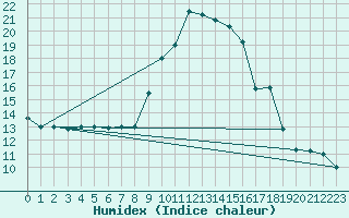 Courbe de l'humidex pour Bejaia