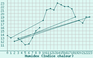 Courbe de l'humidex pour Biskra