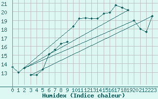 Courbe de l'humidex pour Bouveret