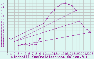 Courbe du refroidissement olien pour Sallanches (74)