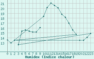 Courbe de l'humidex pour Alistro (2B)