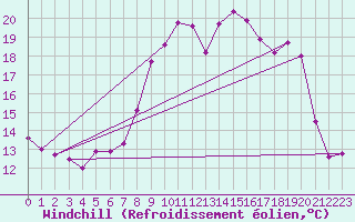 Courbe du refroidissement olien pour Solenzara - Base arienne (2B)