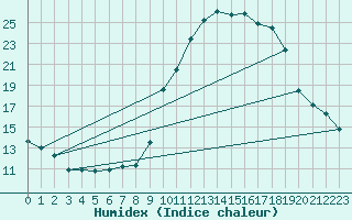 Courbe de l'humidex pour Grasque (13)