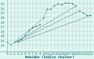 Courbe de l'humidex pour Anvers (Be)