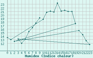 Courbe de l'humidex pour Alfeld