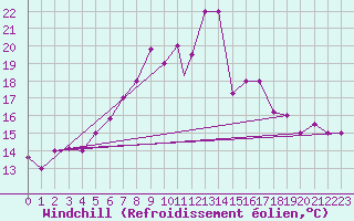 Courbe du refroidissement olien pour Balikesir