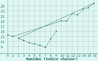 Courbe de l'humidex pour Aicirits (64)