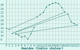 Courbe de l'humidex pour Bechar