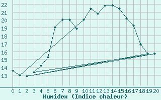 Courbe de l'humidex pour Naumburg/Saale-Kreip