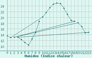 Courbe de l'humidex pour Bad Salzuflen