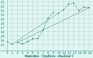 Courbe de l'humidex pour Dombaas