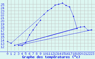 Courbe de tempratures pour Dachsberg-Wolpadinge