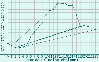 Courbe de l'humidex pour Dachsberg-Wolpadinge