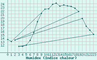 Courbe de l'humidex pour Dourbes (Be)