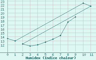 Courbe de l'humidex pour Frankfurt/Main-Weste