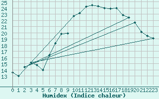 Courbe de l'humidex pour Parsberg/Oberpfalz-E