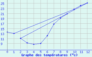 Courbe de tempratures pour Lagunas de Somoza