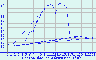 Courbe de tempratures pour Coburg