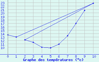 Courbe de tempratures pour Vitigudino