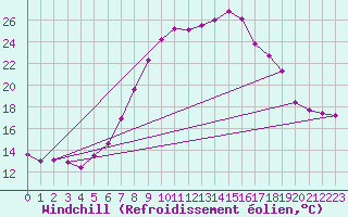 Courbe du refroidissement olien pour Delemont