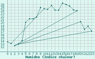 Courbe de l'humidex pour Sunne