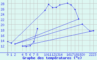 Courbe de tempratures pour Bielsa