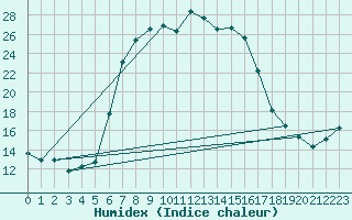 Courbe de l'humidex pour Tirgoviste