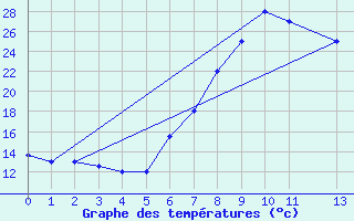 Courbe de tempratures pour Tabarka