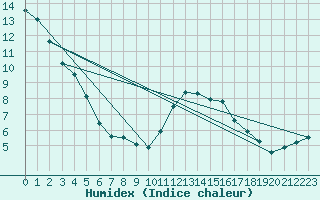 Courbe de l'humidex pour Le Luc (83)