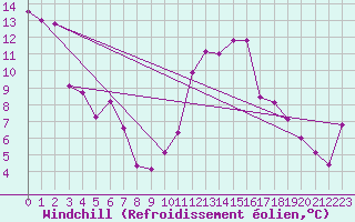 Courbe du refroidissement olien pour Gttingen