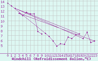 Courbe du refroidissement olien pour Avignon (84)
