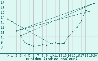 Courbe de l'humidex pour Island Lake South