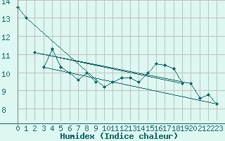 Courbe de l'humidex pour Avignon (84)