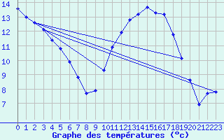 Courbe de tempratures pour Amur (79)