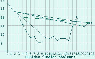 Courbe de l'humidex pour Estevan Point, B. C.