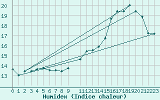 Courbe de l'humidex pour Lasne (Be)